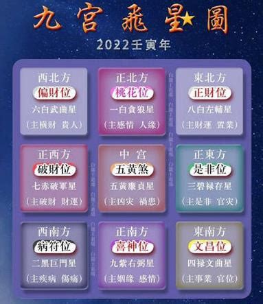 2022 九宮飛星